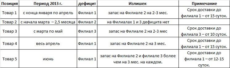 Дефицит и излишек по филиалам