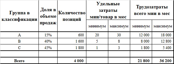 Распределение трудозатрат по группам