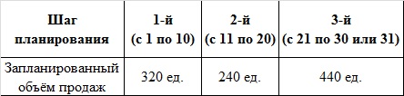 План продаж по шагам планирования