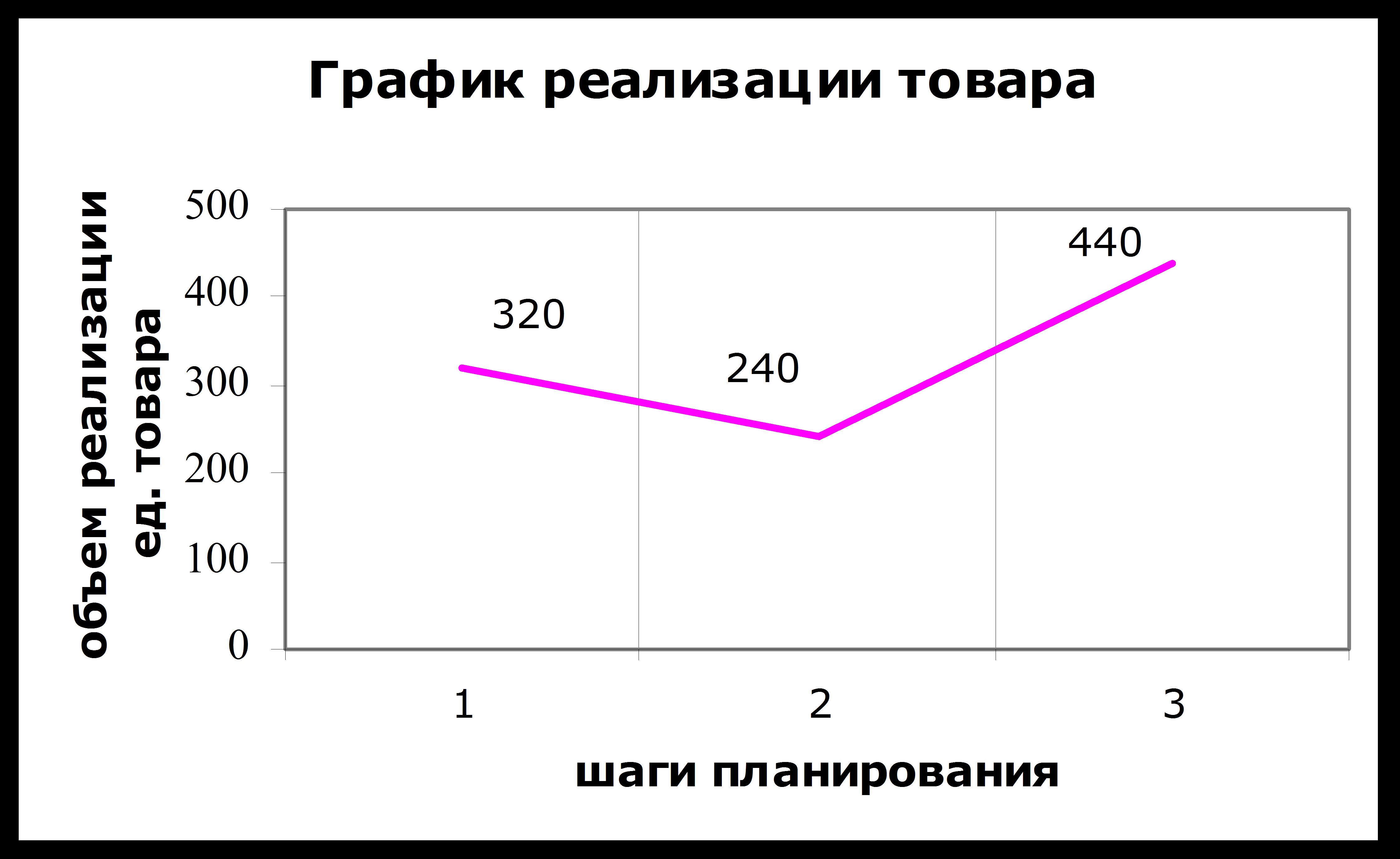 График продаж