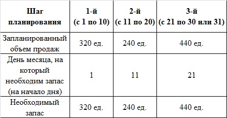 График потребности в запасах