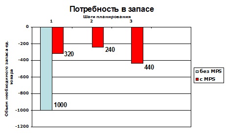 Разница потребности в запасах