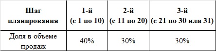 График при распределении продаж с упреждением