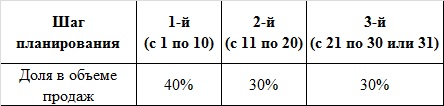 График при распределении продаж с упреждением