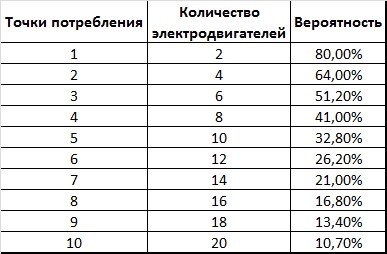 Вероятность одновременного потребления избыточных ресурсов