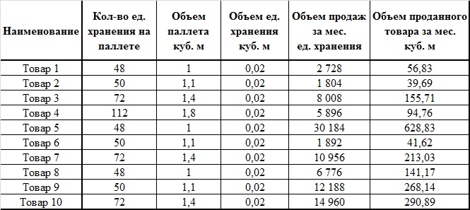 Расчёт объёма продаж в мощности склада