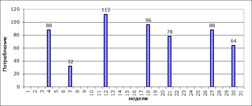 Нерегулярное потребление