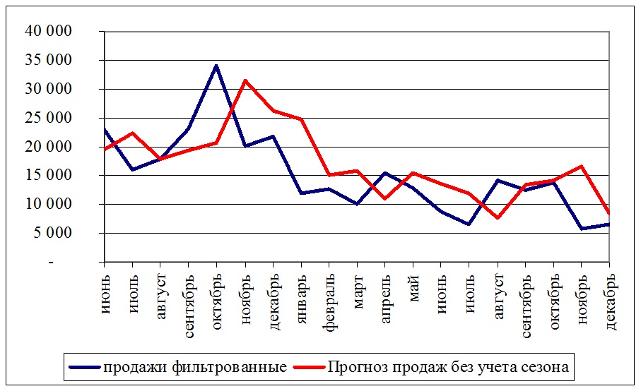 Прогнозирование потребности