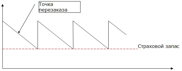 Стратегия управления запасами