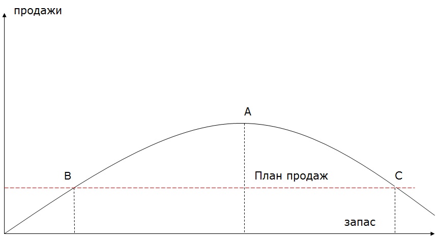 Стратегия управления запасами