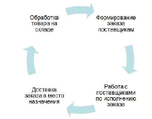 Основные функции логистики в цепи
поставок