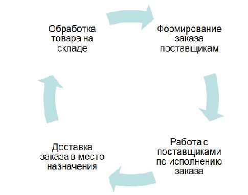 Управление товародвижением в цепях поставок